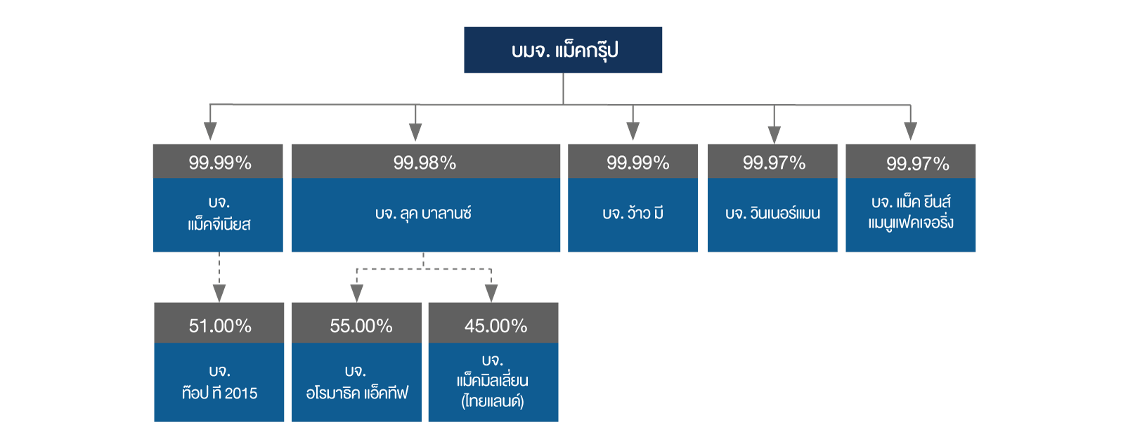 Subsidiaries